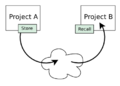 Ch-projectlibrary-store-recall-diagram.png